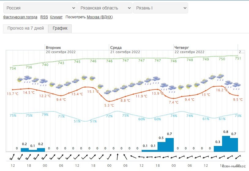 Прогноз погоды в рязани на неделю 2024. Погода в Рязани на 14.